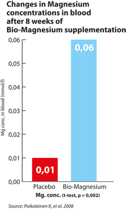 Changes in Magnesium Conentrations In Blood