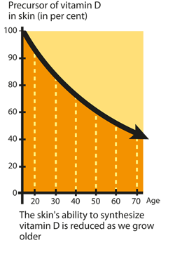 Vitamin D Graph