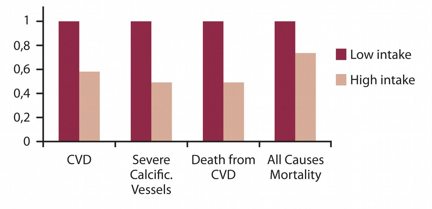 Vitamin K Graph