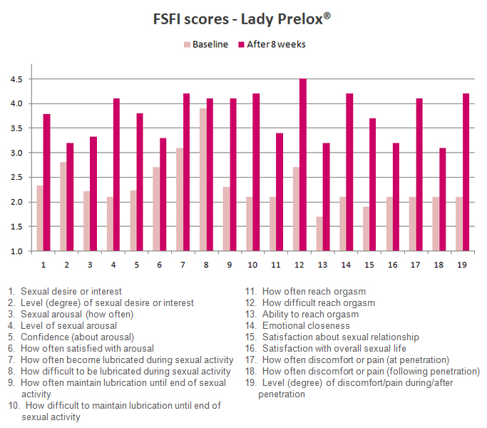 FSFI Score Graph