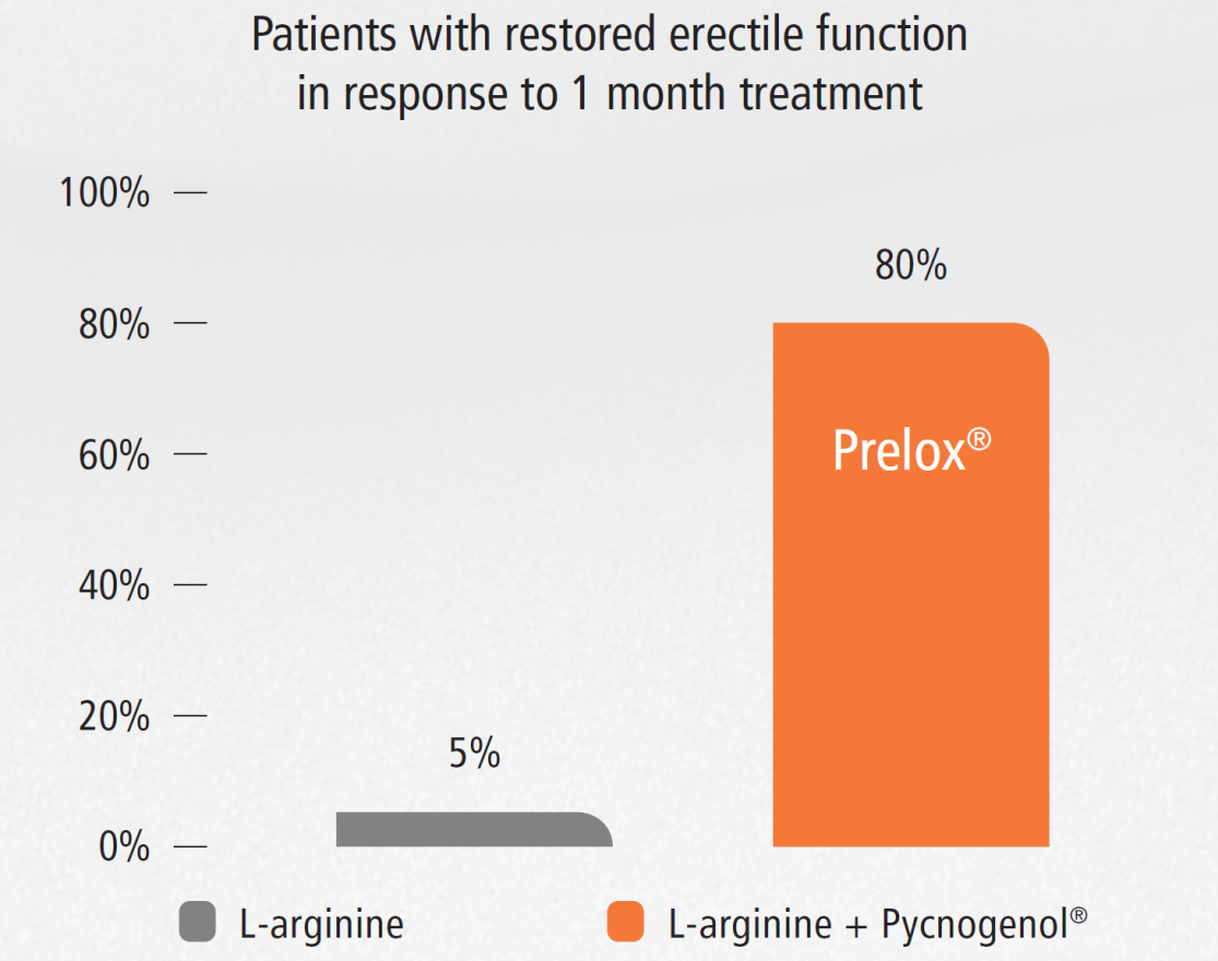 Prelox Graph