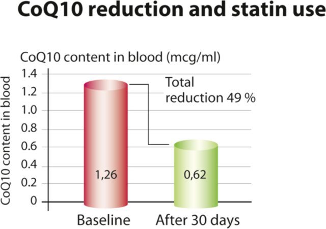 StatiQinon - CoQ10 Reduction Graph