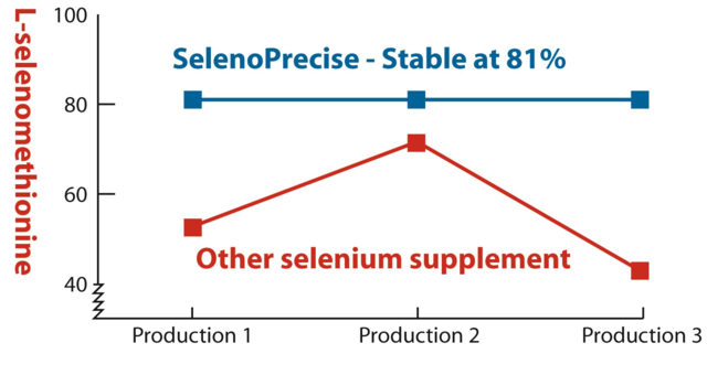 Selenium Graph