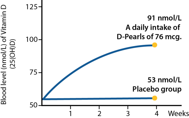 Vitamin D Graph 2