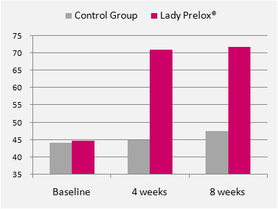 Lady Prelox Graph