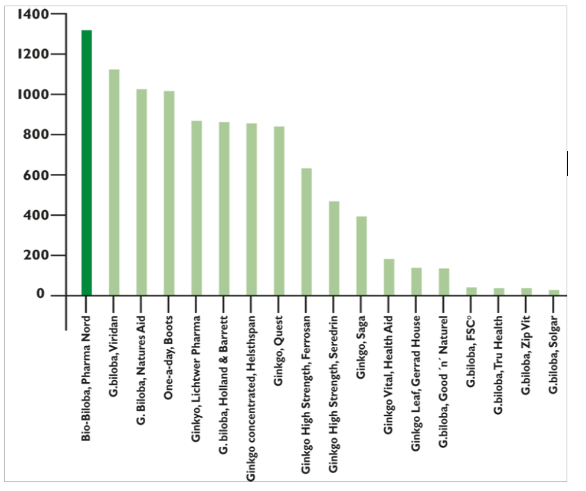 Biloba Graph