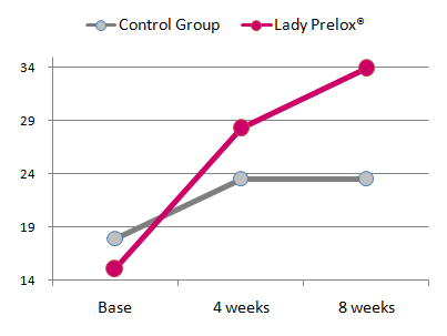 Lady Prelox Graph 3