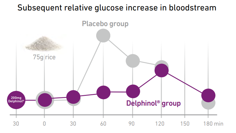 Subsequent Relative Glucose Increase In Bloodstream