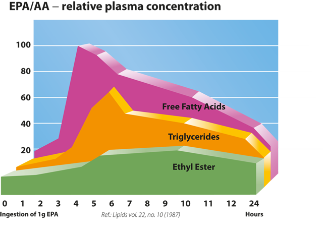 EPA/AA Relative Plasma Concentration - Graph