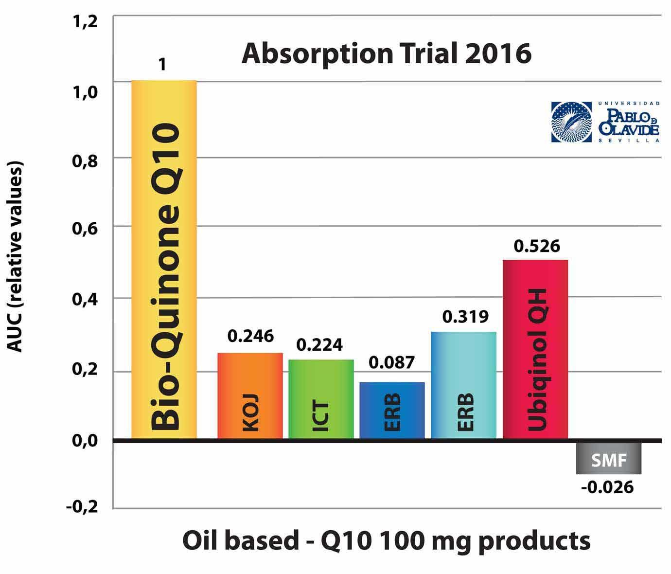 Absorption Trial 2016 Graph