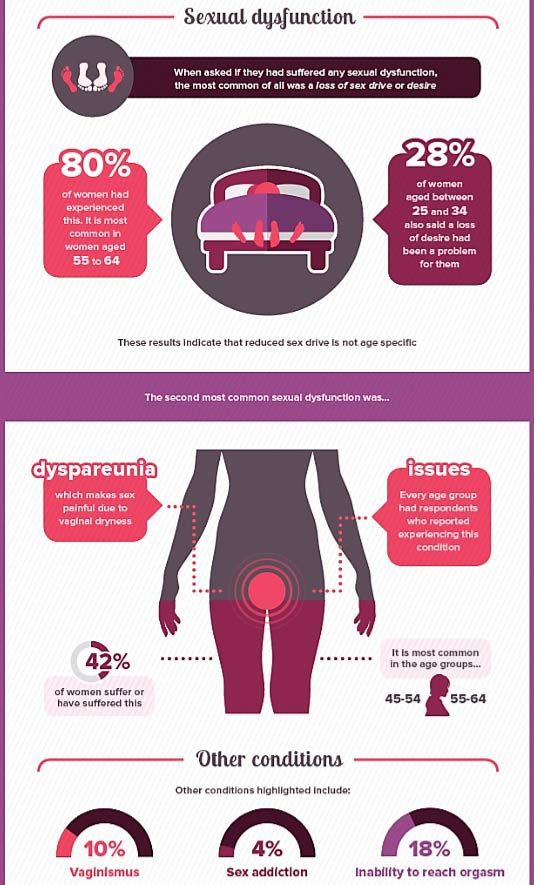 Sexual Dysfunction Infographic