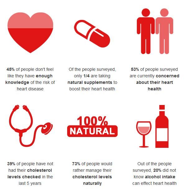 Heart Health Survey