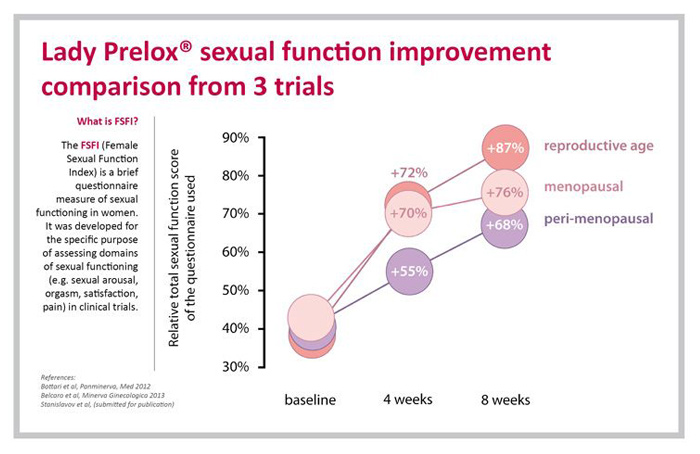 Lady Prelox Sexual Function Graph